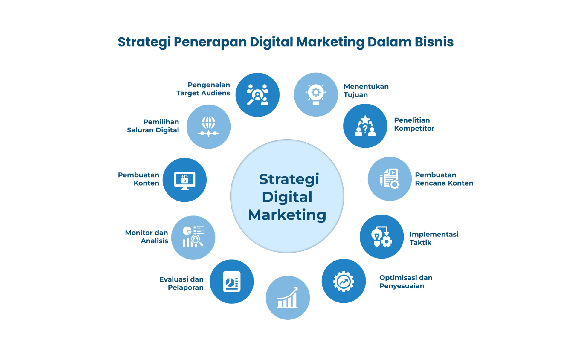 Strategi Pemasaran Digital ( poin penting ) 