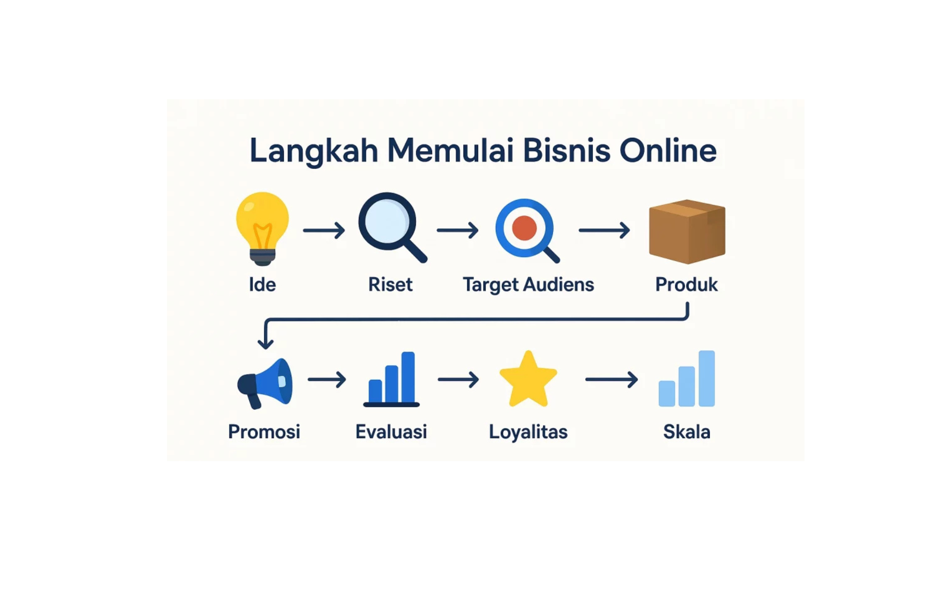 Langkah-Langkah Memulai Bisnis Digital 